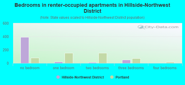Bedrooms in renter-occupied apartments in Hillside-Northwest District
