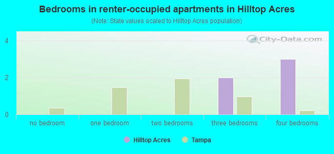 Bedrooms in renter-occupied apartments in Hilltop Acres