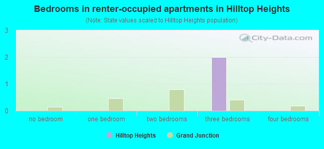 Bedrooms in renter-occupied apartments in Hilltop Heights