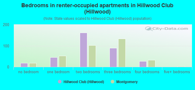 Bedrooms in renter-occupied apartments in Hillwood Club (Hillwood)