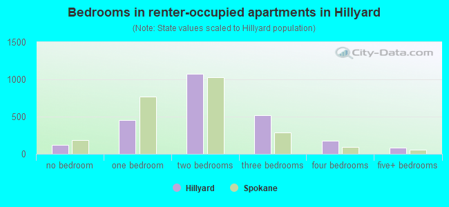 Bedrooms in renter-occupied apartments in Hillyard