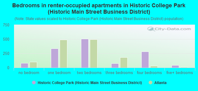 Bedrooms in renter-occupied apartments in Historic College Park (Historic Main Street Business District)