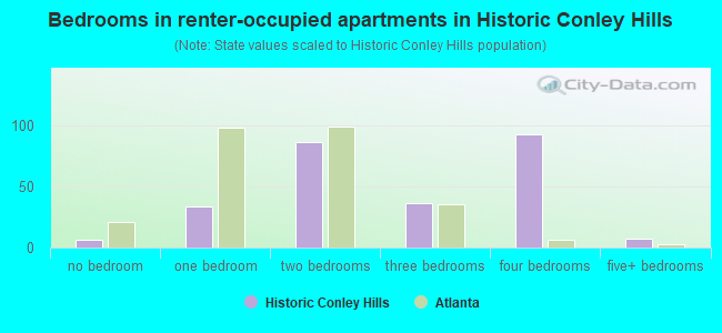 Bedrooms in renter-occupied apartments in Historic Conley Hills