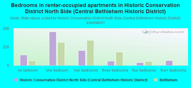 Bedrooms in renter-occupied apartments in Historic Conservation District North Side (Central Bethlehem Historic District)