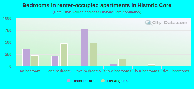 Bedrooms in renter-occupied apartments in Historic Core