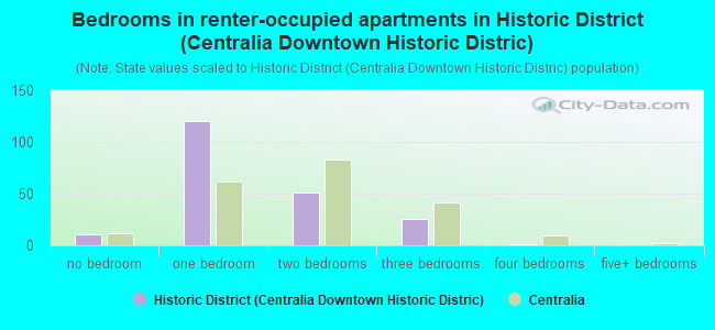 Bedrooms in renter-occupied apartments in Historic District (Centralia Downtown Historic Distric)