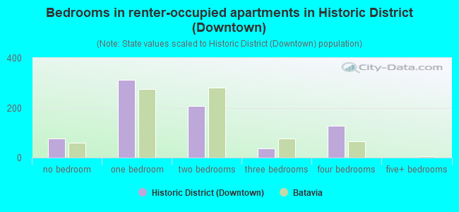 Bedrooms in renter-occupied apartments in Historic District (Downtown)