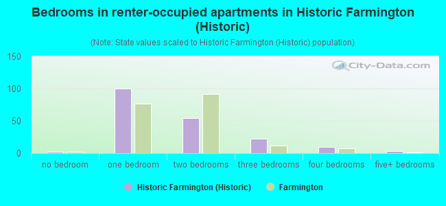 Bedrooms in renter-occupied apartments in Historic Farmington (Historic)