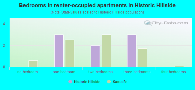 Bedrooms in renter-occupied apartments in Historic Hillside