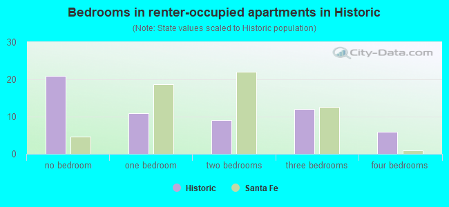 Bedrooms in renter-occupied apartments in Historic