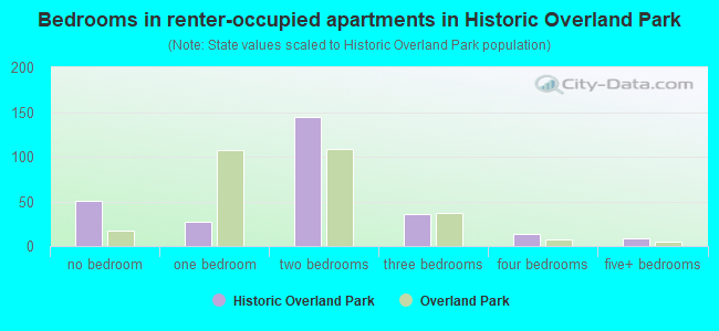 Bedrooms in renter-occupied apartments in Historic Overland Park