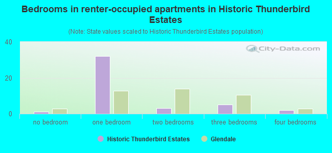 Bedrooms in renter-occupied apartments in Historic Thunderbird Estates