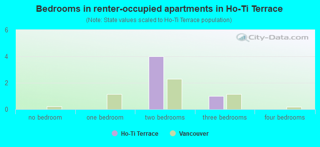 Bedrooms in renter-occupied apartments in Ho-Ti Terrace