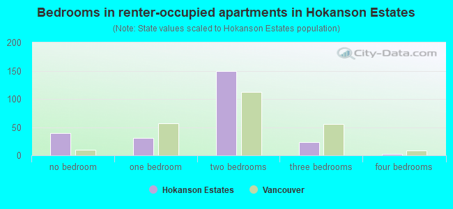 Bedrooms in renter-occupied apartments in Hokanson Estates