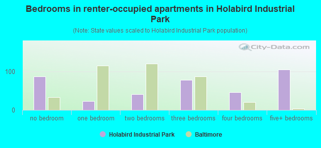 Bedrooms in renter-occupied apartments in Holabird Industrial Park