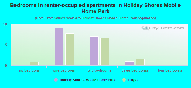 Bedrooms in renter-occupied apartments in Holiday Shores Mobile Home Park
