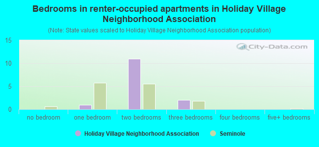 Bedrooms in renter-occupied apartments in Holiday Village Neighborhood Association
