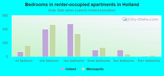 Bedrooms in renter-occupied apartments in Holland