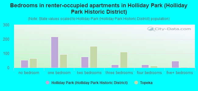 Bedrooms in renter-occupied apartments in Holliday Park (Holliday Park Historic District)