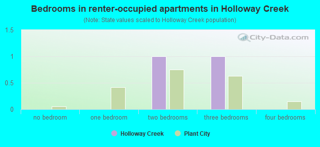 Bedrooms in renter-occupied apartments in Holloway Creek