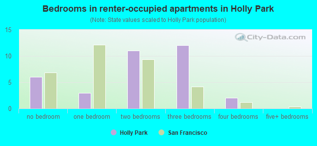 Bedrooms in renter-occupied apartments in Holly Park