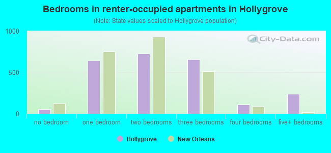 Bedrooms in renter-occupied apartments in Hollygrove