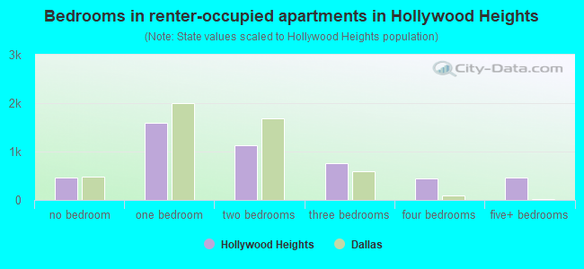 Bedrooms in renter-occupied apartments in Hollywood Heights