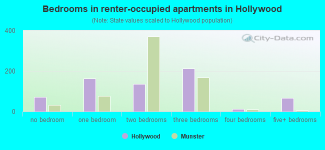 Bedrooms in renter-occupied apartments in Hollywood