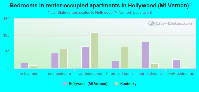 Bedrooms in renter-occupied apartments in Hollywood (Mt Vernon)