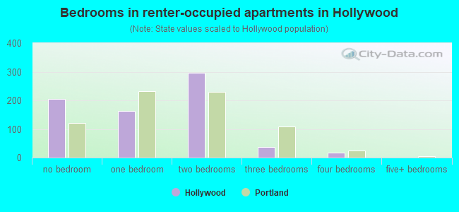 Bedrooms in renter-occupied apartments in Hollywood
