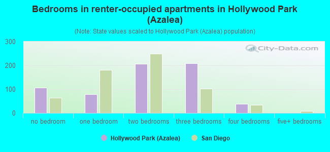 Bedrooms in renter-occupied apartments in Hollywood Park (Azalea)