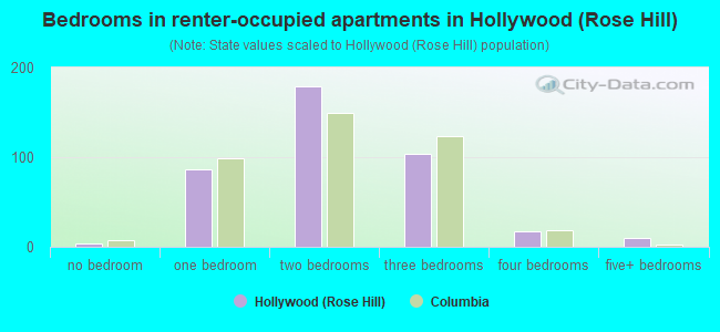 Bedrooms in renter-occupied apartments in Hollywood (Rose Hill)