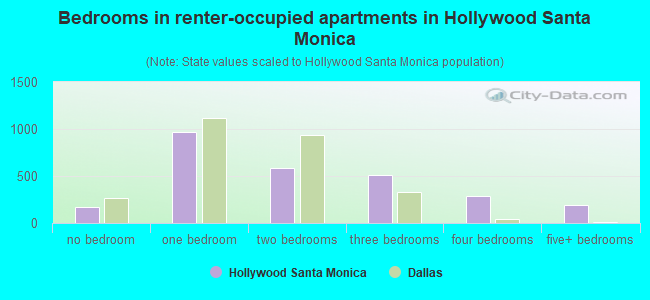 Bedrooms in renter-occupied apartments in Hollywood Santa Monica
