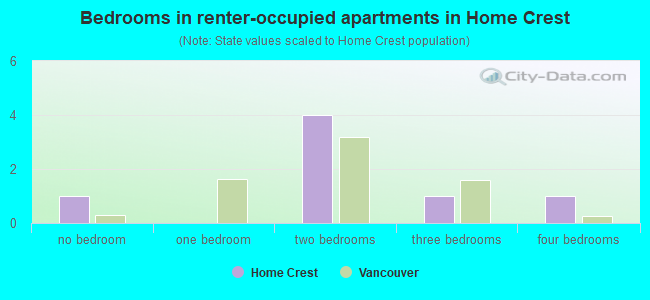 Bedrooms in renter-occupied apartments in Home Crest