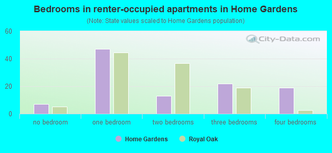 Bedrooms in renter-occupied apartments in Home Gardens