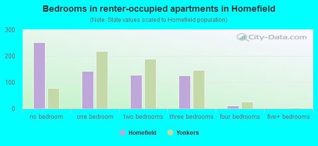 Bedrooms in renter-occupied apartments in Homefield
