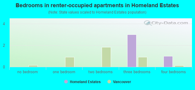 Bedrooms in renter-occupied apartments in Homeland Estates