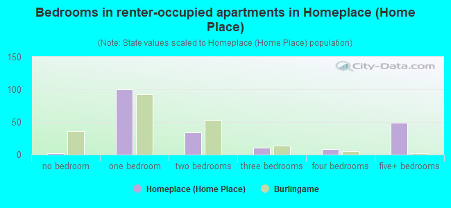 Bedrooms in renter-occupied apartments in Homeplace (Home Place)