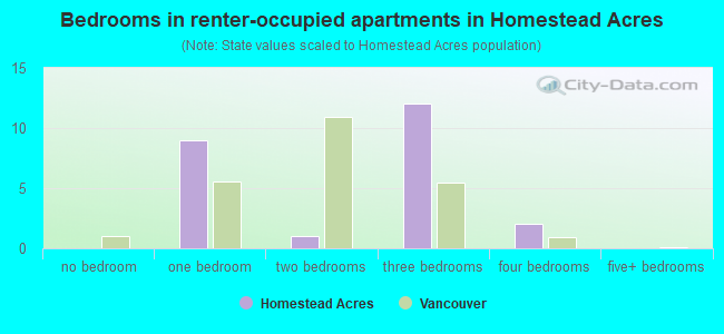 Bedrooms in renter-occupied apartments in Homestead Acres