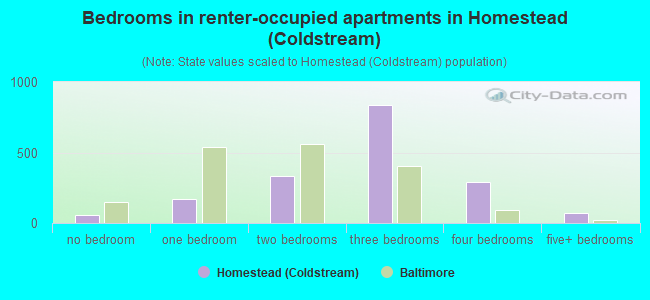 Bedrooms in renter-occupied apartments in Homestead (Coldstream)