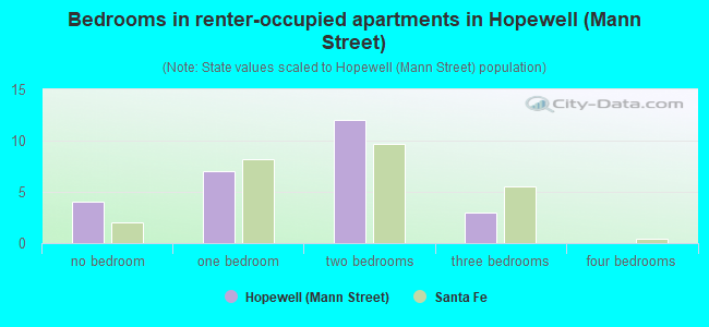 Bedrooms in renter-occupied apartments in Hopewell (Mann Street)