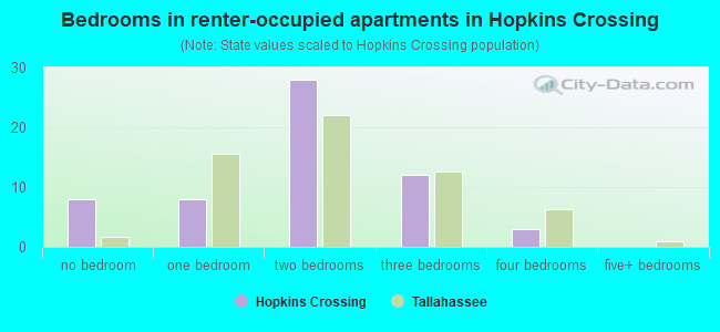 Bedrooms in renter-occupied apartments in Hopkins Crossing