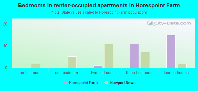 Bedrooms in renter-occupied apartments in Horespoint Farm