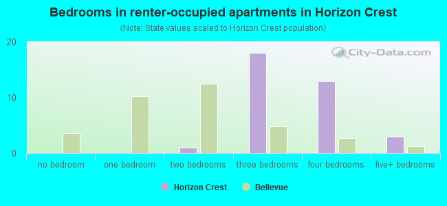 Bedrooms in renter-occupied apartments in Horizon Crest