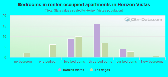 Bedrooms in renter-occupied apartments in Horizon Vistas