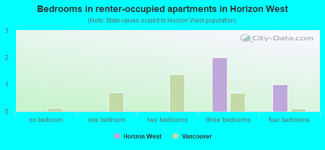 Bedrooms in renter-occupied apartments in Horizon West