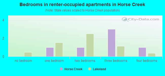 Bedrooms in renter-occupied apartments in Horse Creek