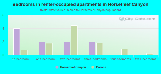 Bedrooms in renter-occupied apartments in Horsethief Canyon