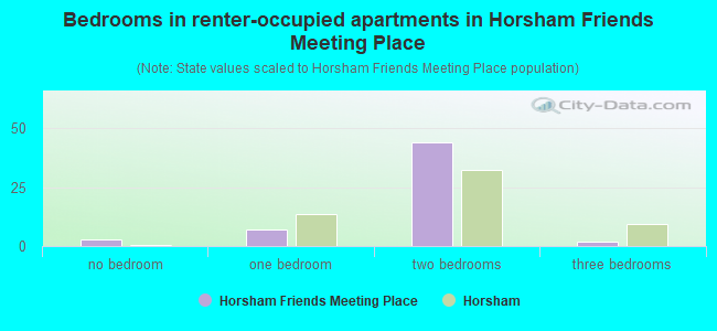 Bedrooms in renter-occupied apartments in Horsham Friends Meeting Place