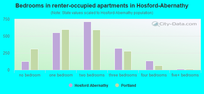 Bedrooms in renter-occupied apartments in Hosford-Abernathy